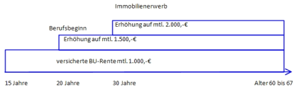 Berufsunfhigkeitsversicherung Nachversicherungsgarantien