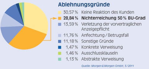 Diese Grafik zeigt Ihnen die Ablehnungsgrnde bei einer Arbeitsunfhigkeitsversicherung