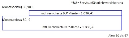 Berufsunfhigkeitsversicherung mit Beitragsdynamik